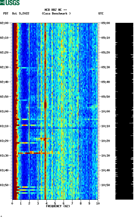 spectrogram plot