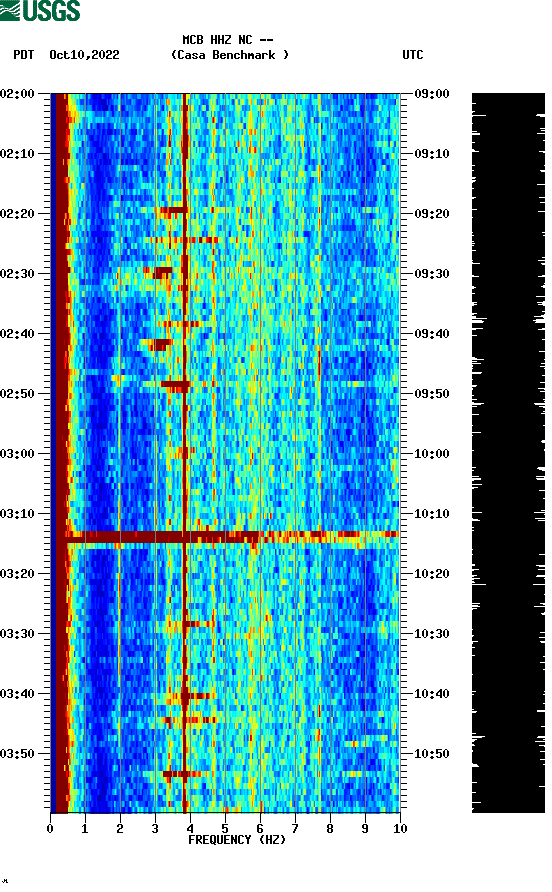 spectrogram plot