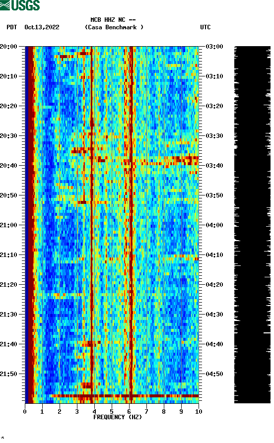 spectrogram plot