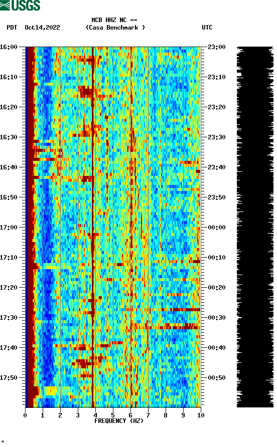 spectrogram plot