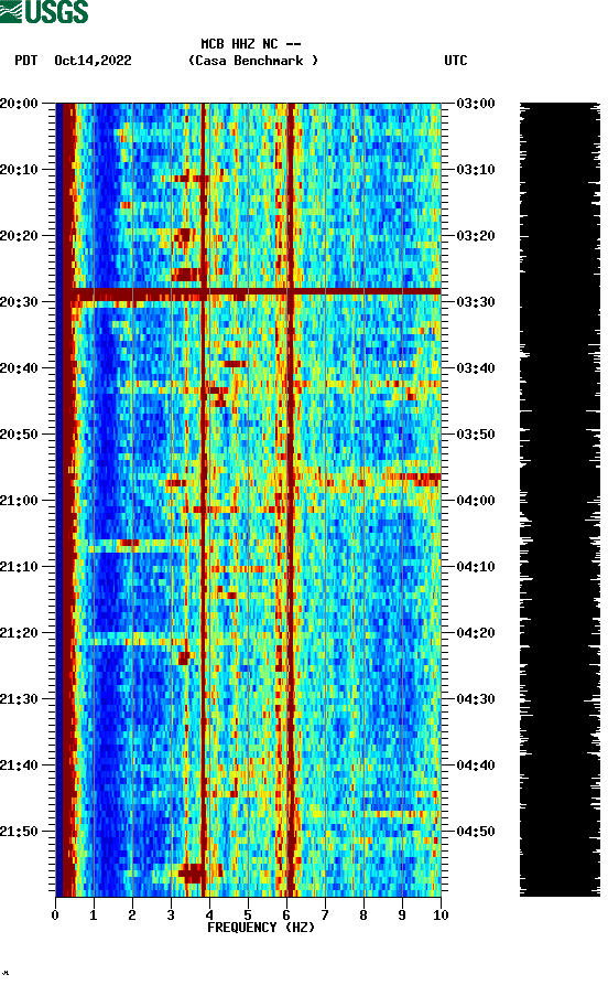 spectrogram plot