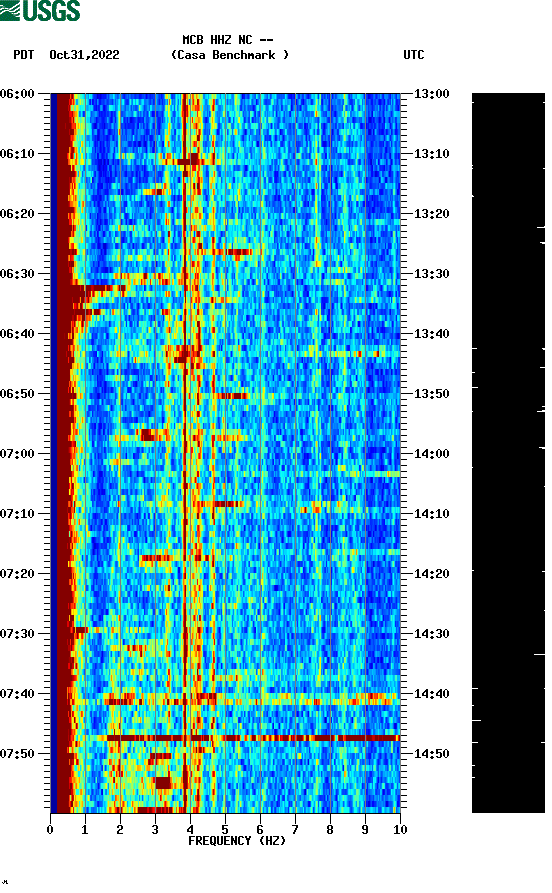 spectrogram plot