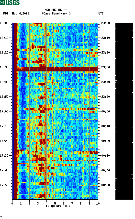 spectrogram plot