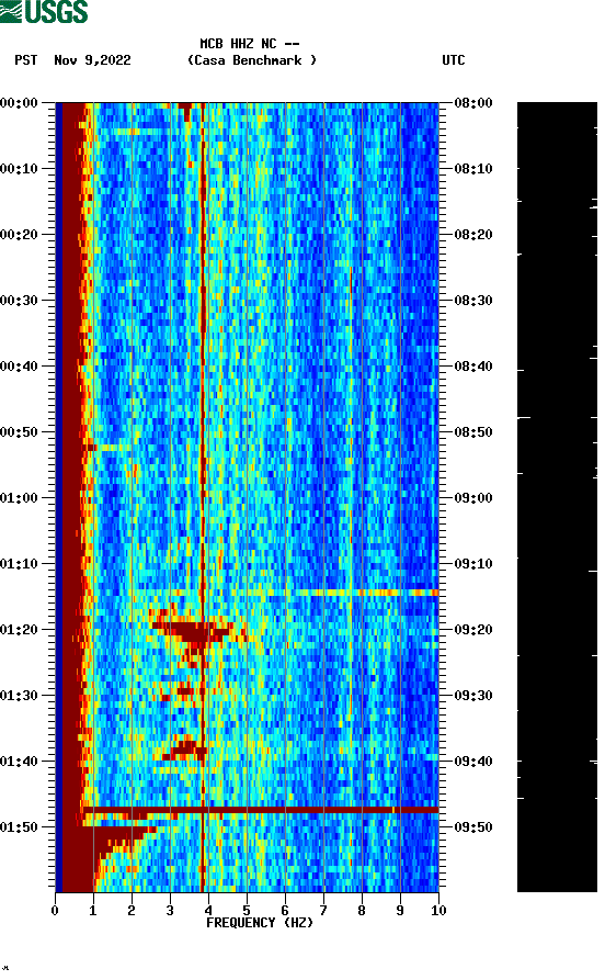 spectrogram plot