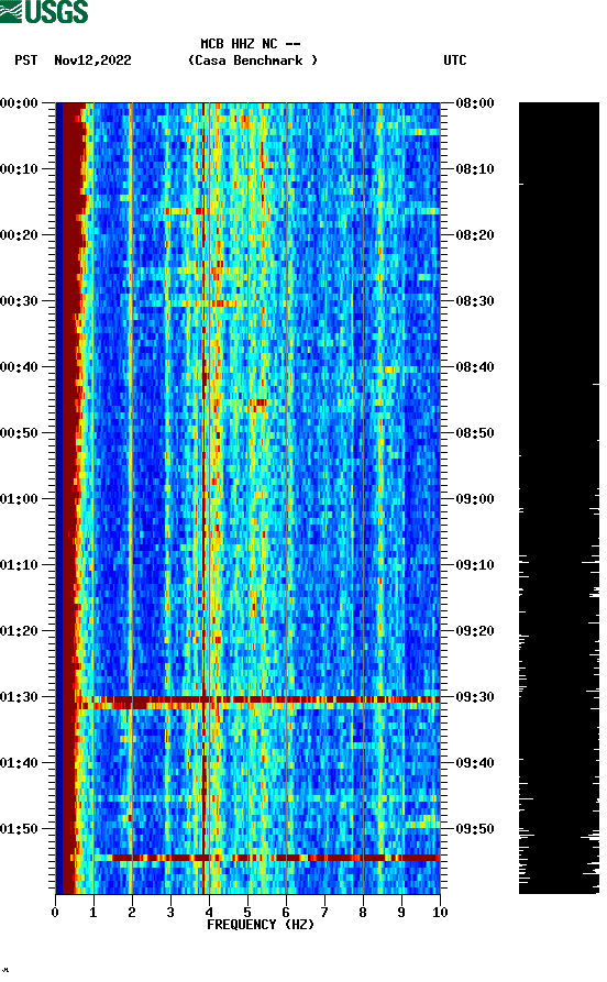 spectrogram plot