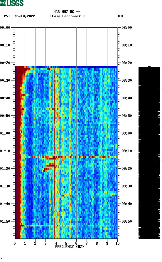 spectrogram plot