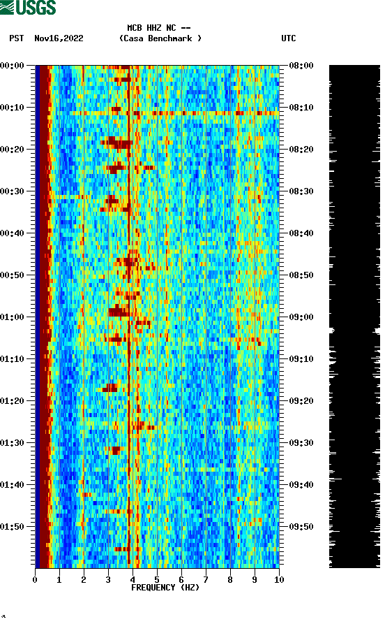 spectrogram plot