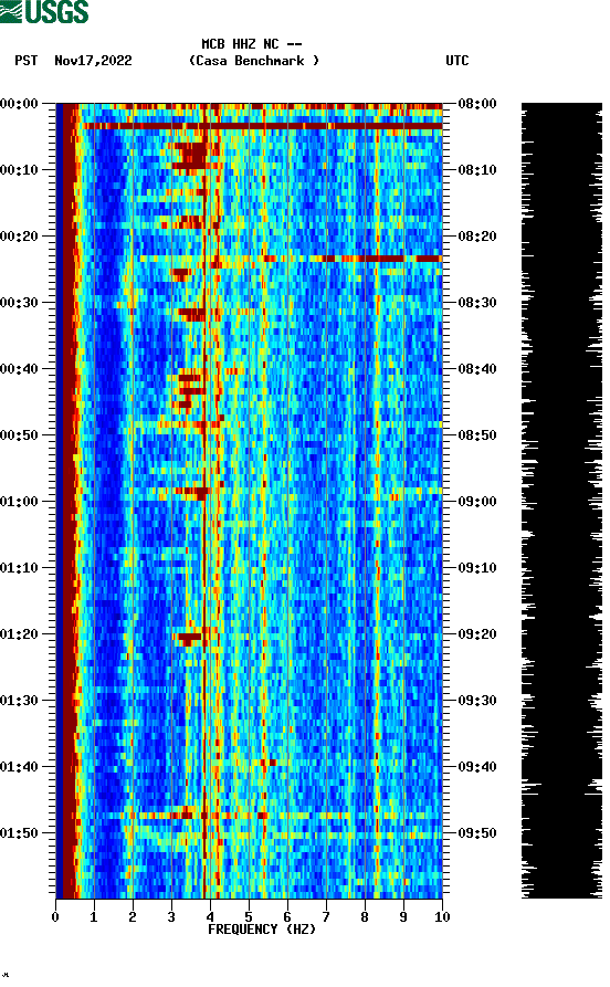 spectrogram plot