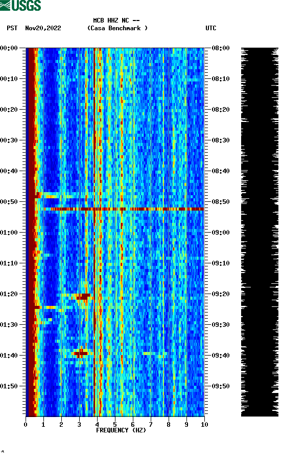 spectrogram plot