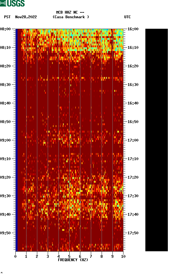 spectrogram plot