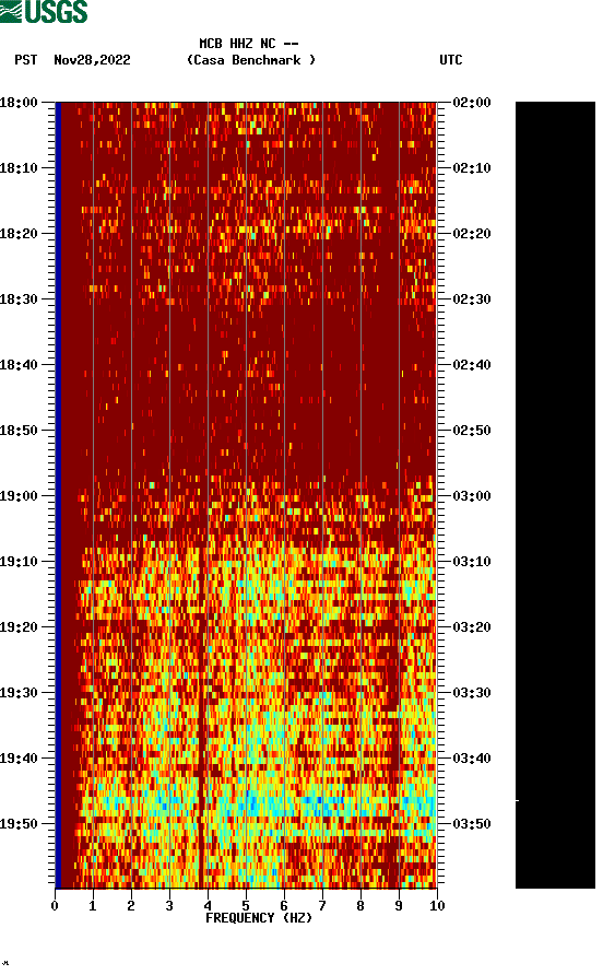 spectrogram plot