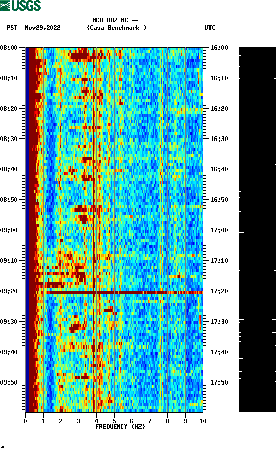 spectrogram plot