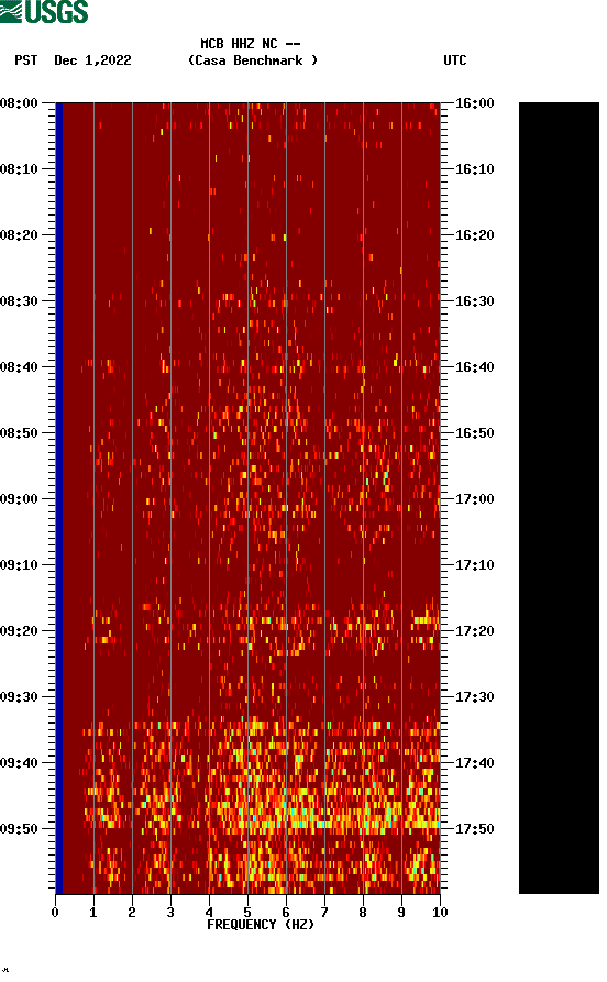 spectrogram plot