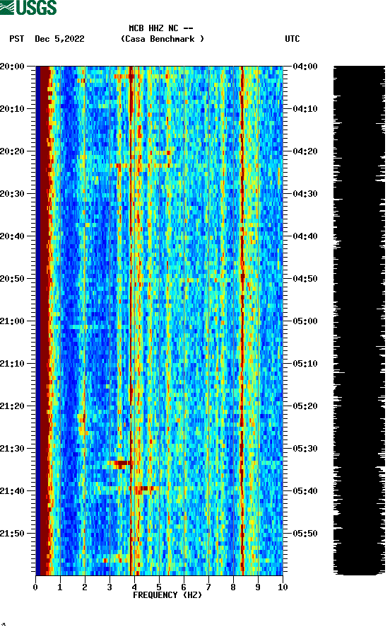 spectrogram plot