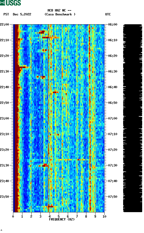 spectrogram plot