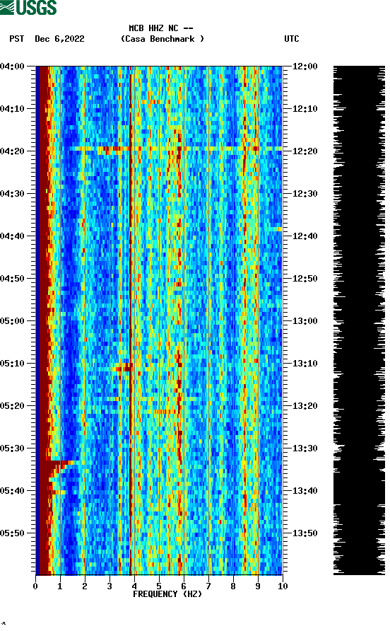 spectrogram plot