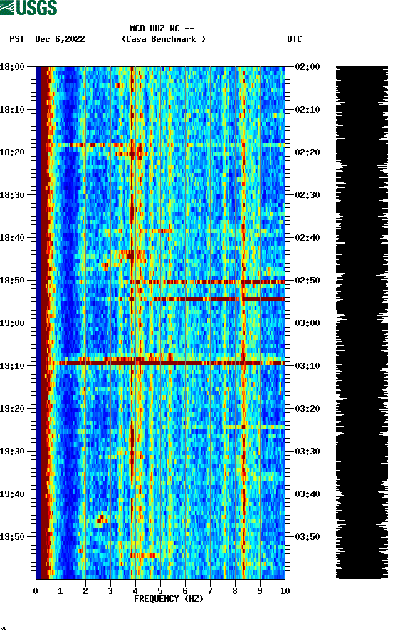 spectrogram plot