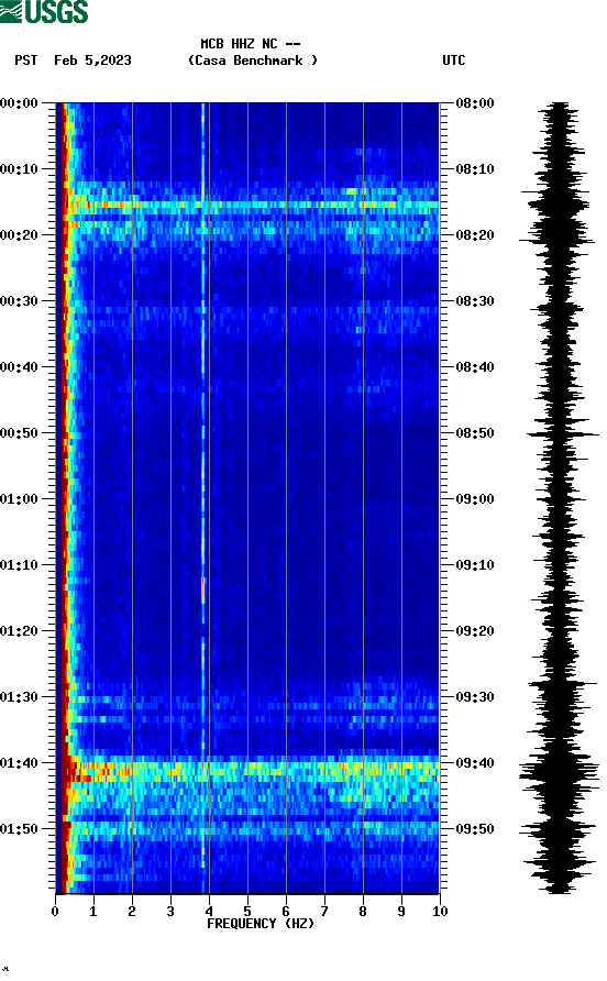 spectrogram plot