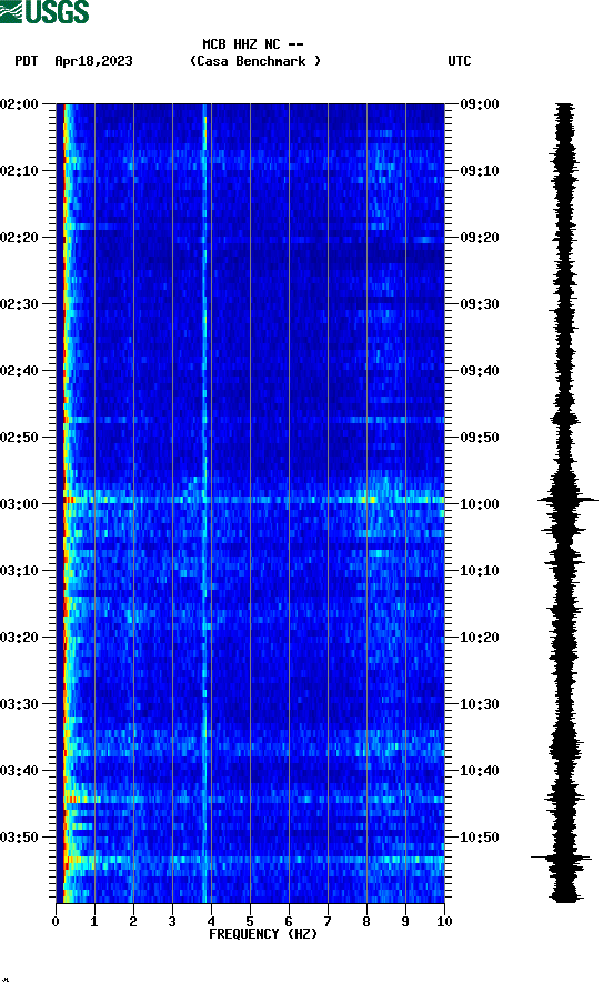 spectrogram plot