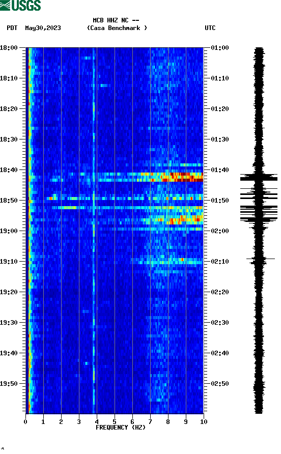 spectrogram plot