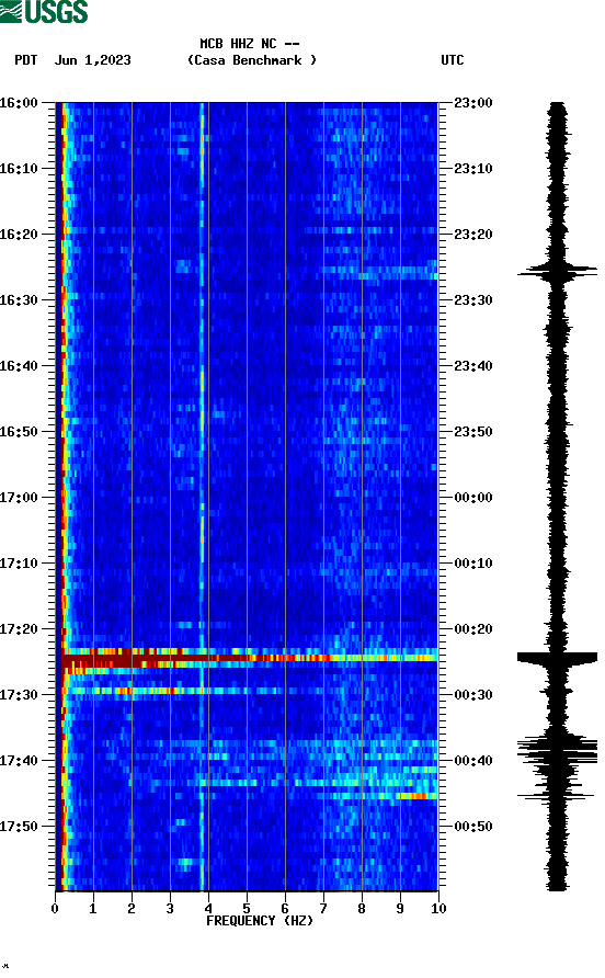 spectrogram plot