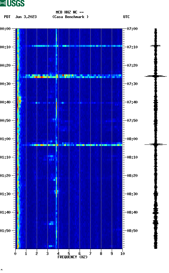 spectrogram plot