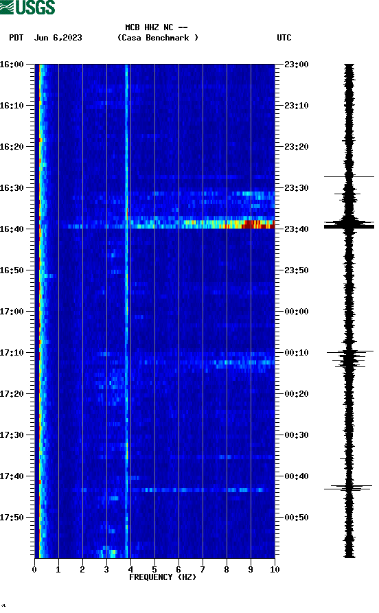 spectrogram plot