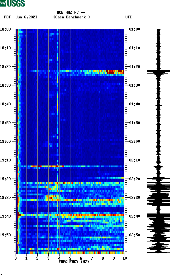 spectrogram plot