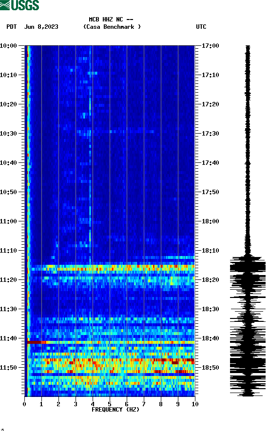 spectrogram plot