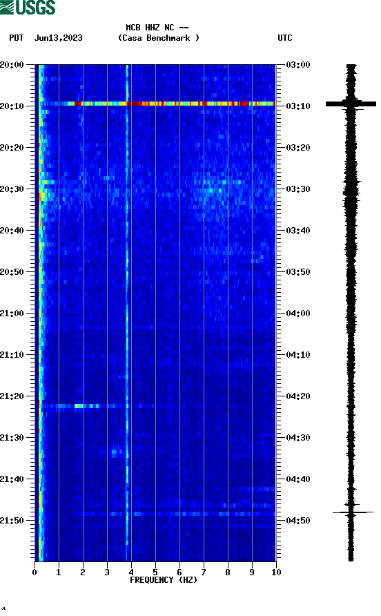 spectrogram plot