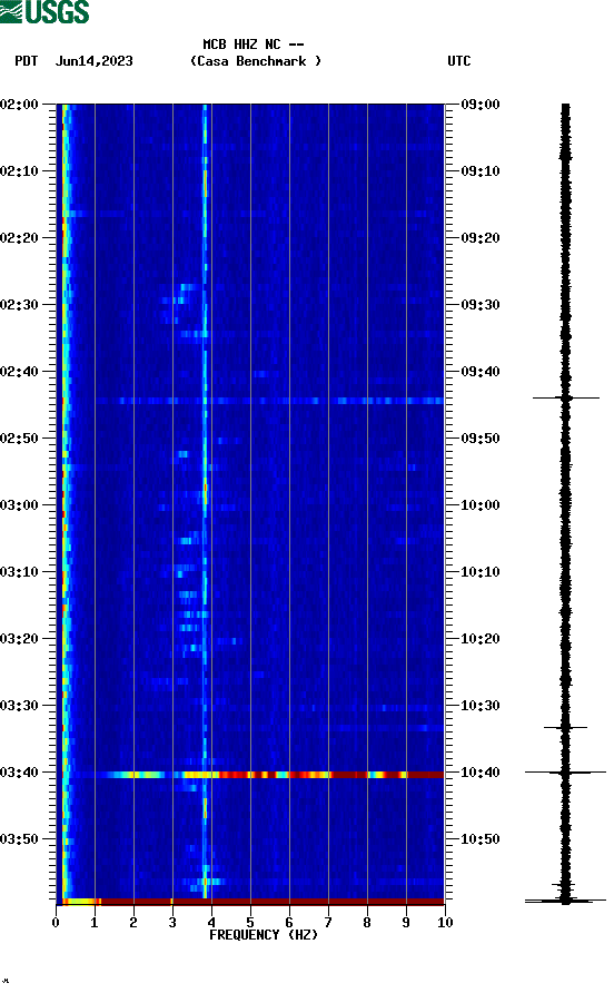 spectrogram plot