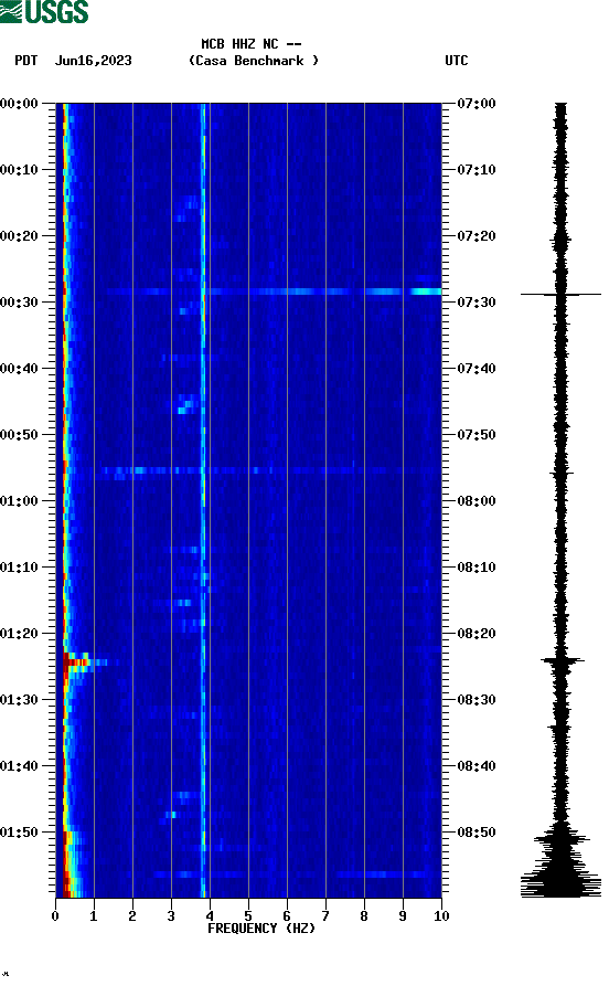 spectrogram plot