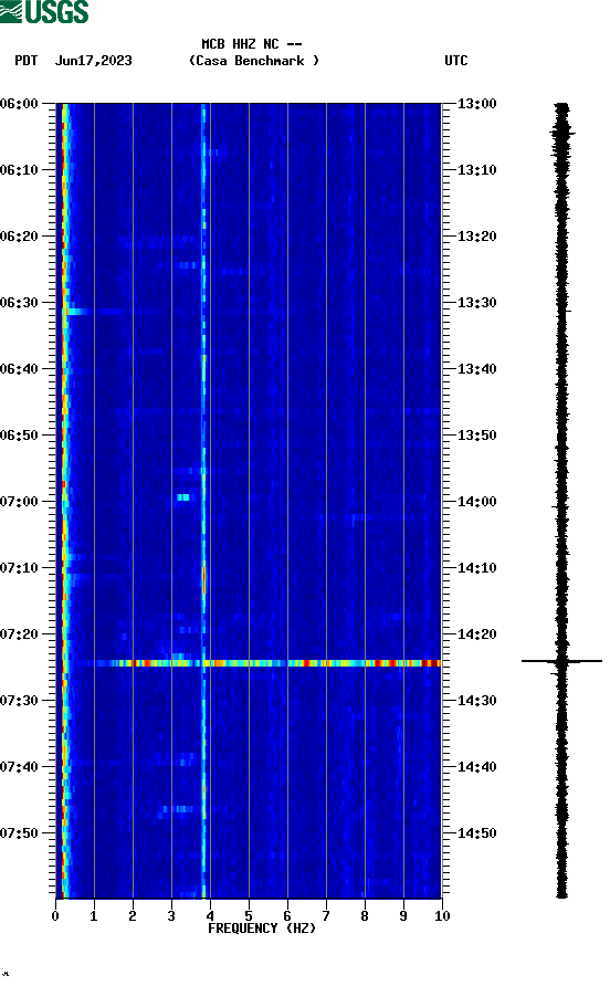 spectrogram plot