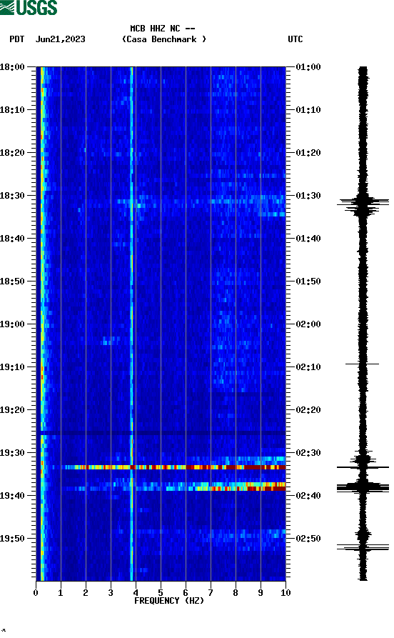 spectrogram plot