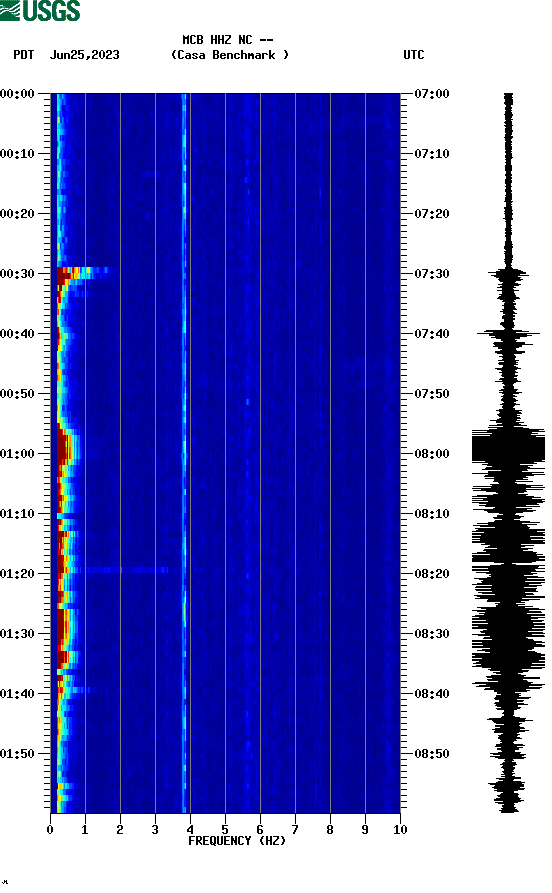 spectrogram plot