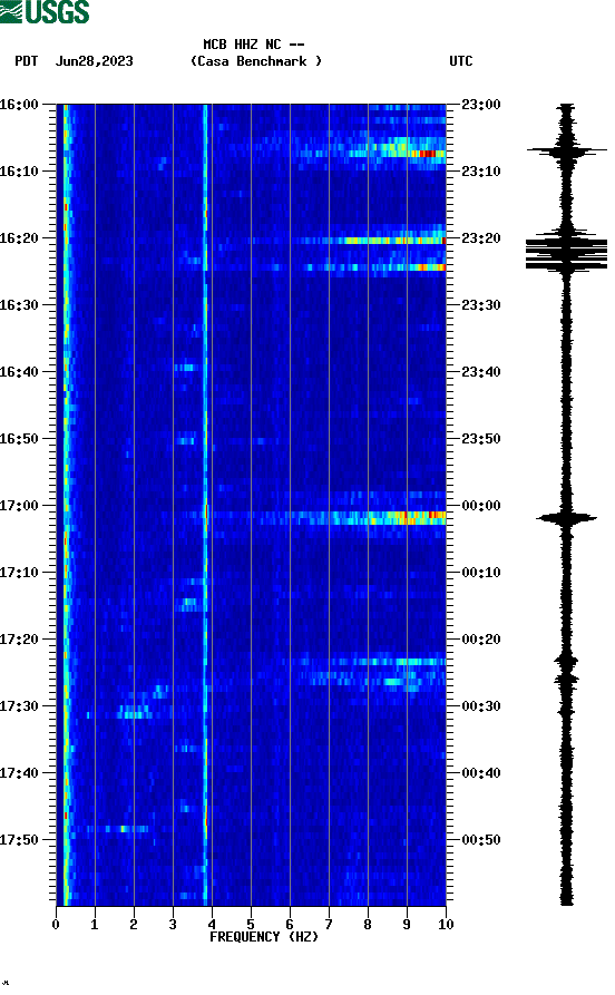 spectrogram plot