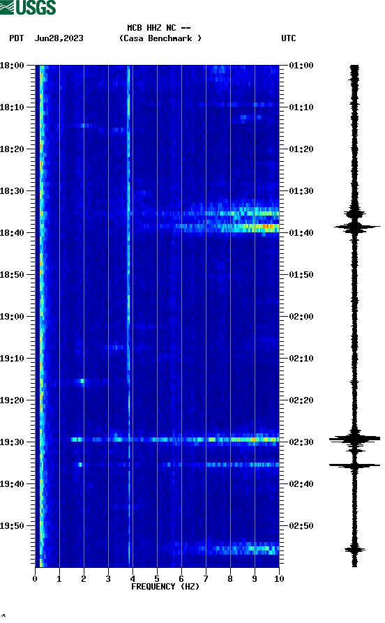 spectrogram plot