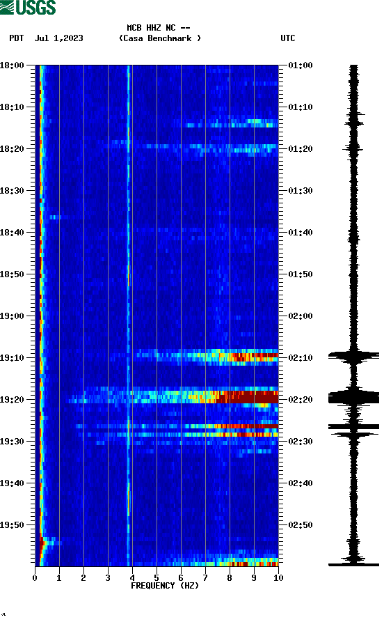 spectrogram plot