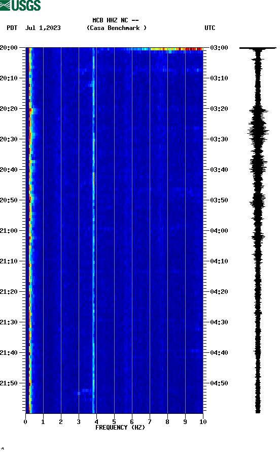 spectrogram plot