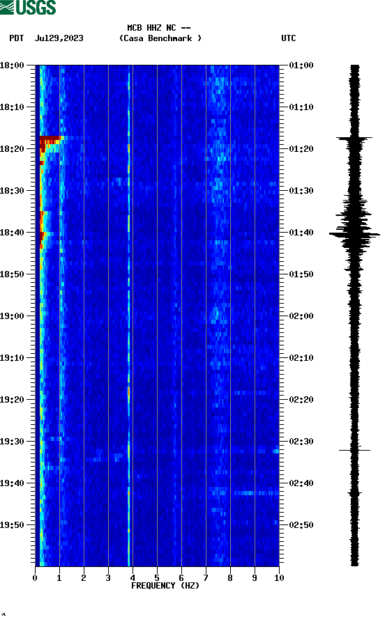 spectrogram plot