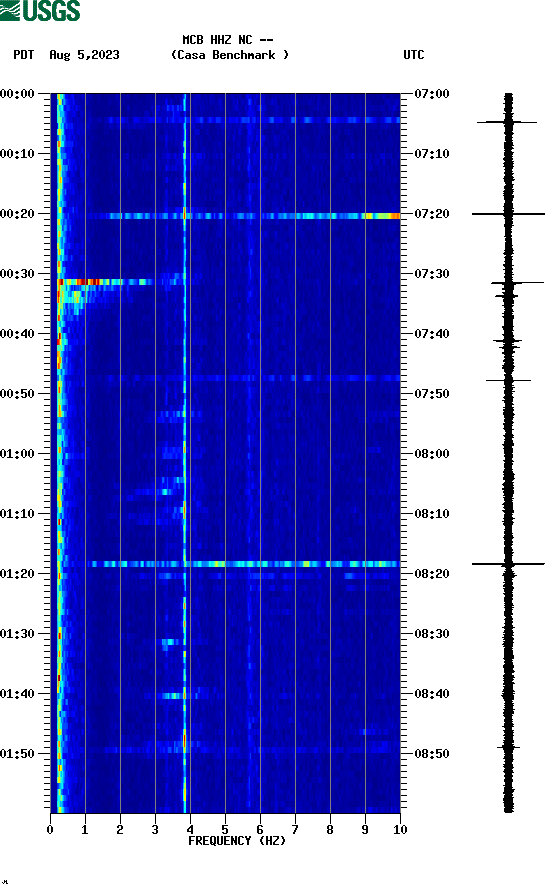 spectrogram plot