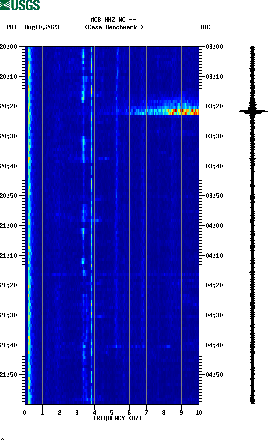 spectrogram plot