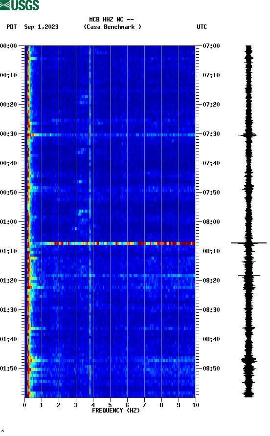 spectrogram plot