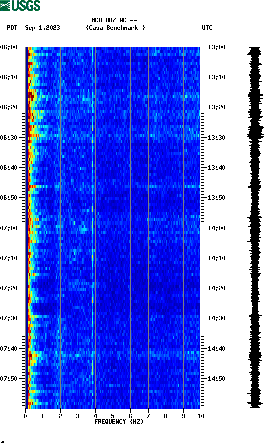 spectrogram plot