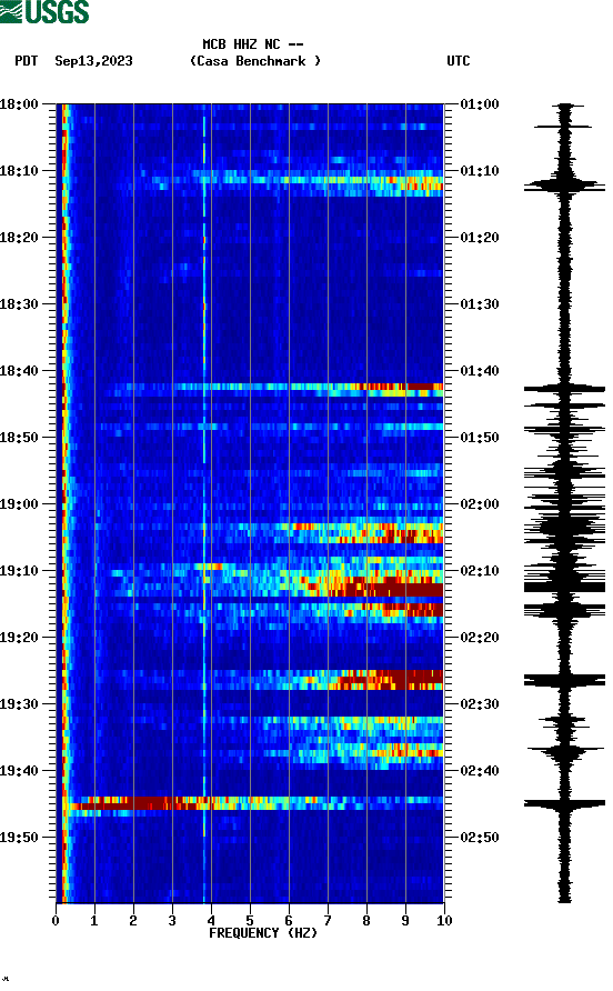 spectrogram plot