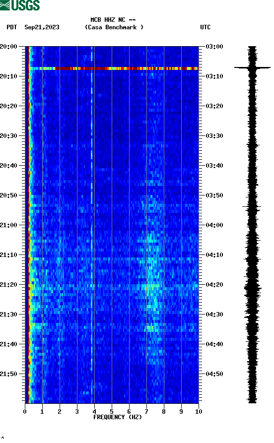 spectrogram plot