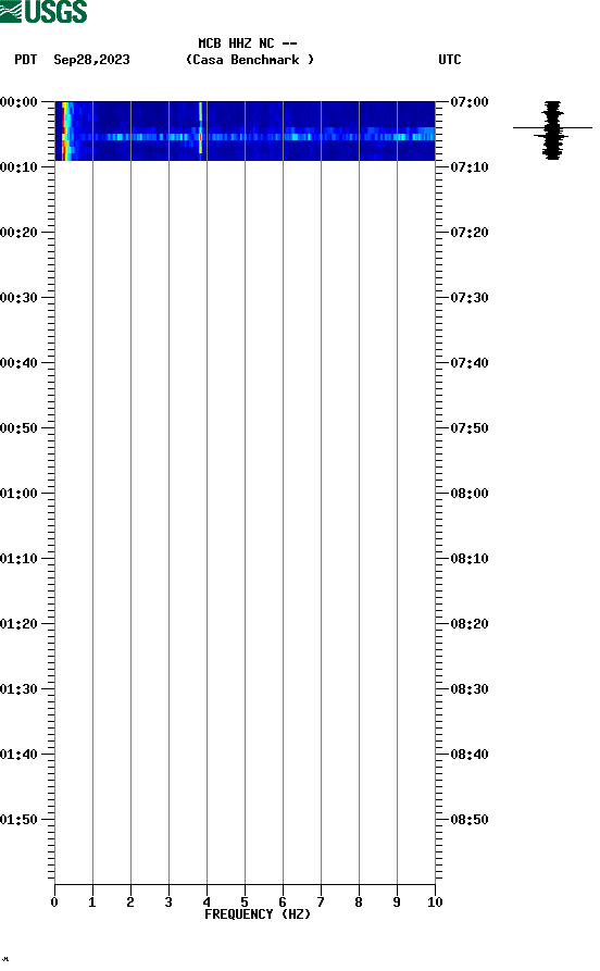 spectrogram plot