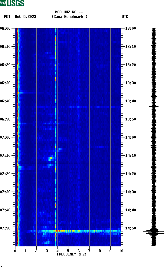 spectrogram plot