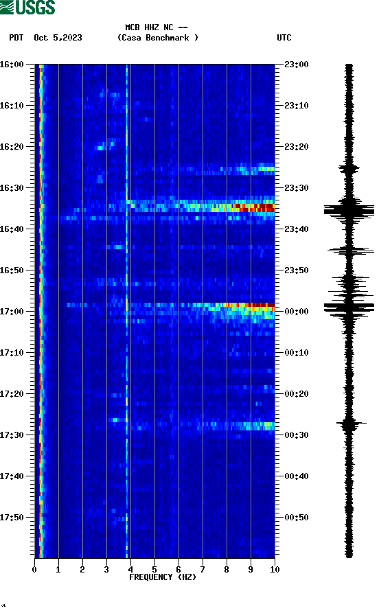 spectrogram plot