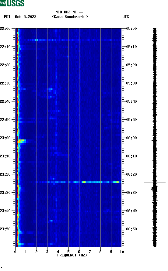 spectrogram plot